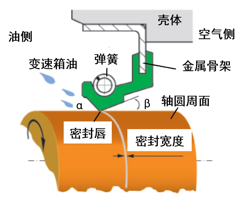 油封 | 右旋 + 順時針 = 漏油，右旋 + 逆時針 = 干摩