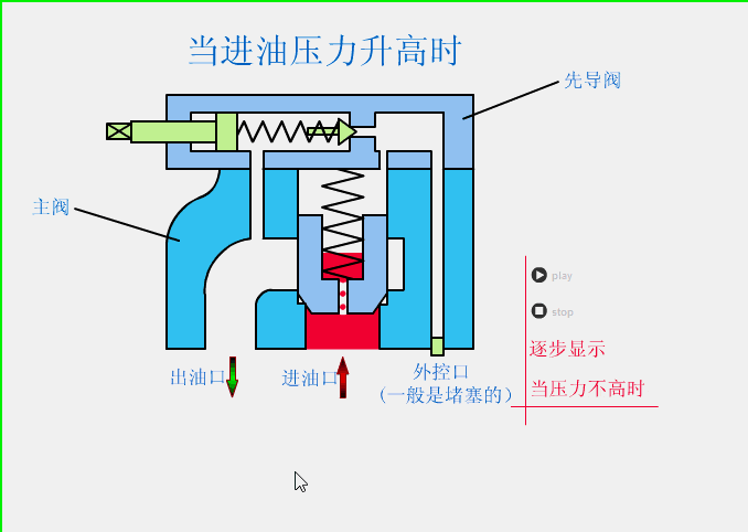 溢流閥、減壓閥、順序閥有哪些相同和不同點？